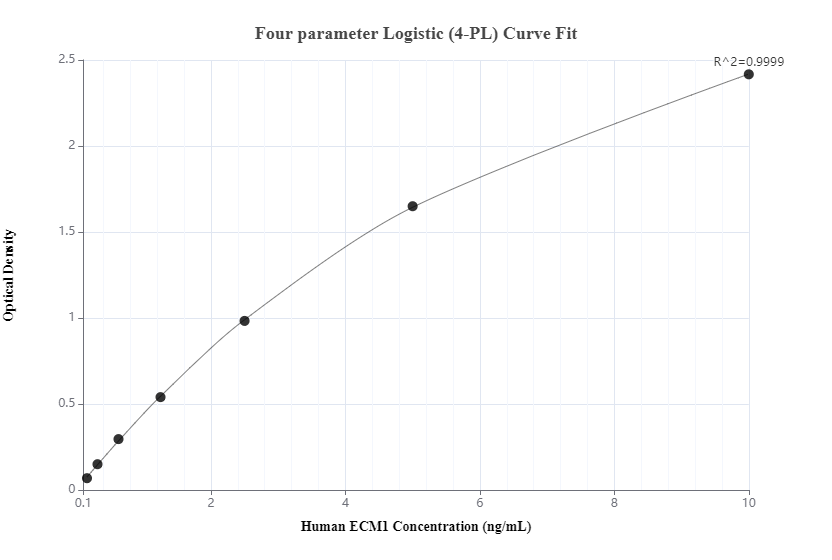 Sandwich ELISA standard curve of MP50074-1